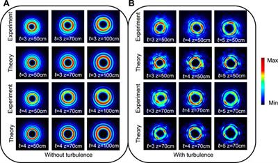 Identification of Diffracted Vortex Beams at Different Propagation Distances Using Deep Learning